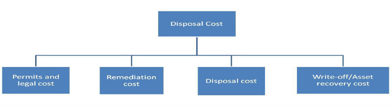 Disposal Cost Disposal Cost