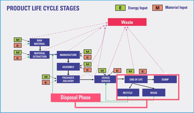 Disposal Phase Disposal Phase