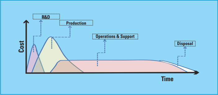 Life Cycle Costing Life Cycle Costing