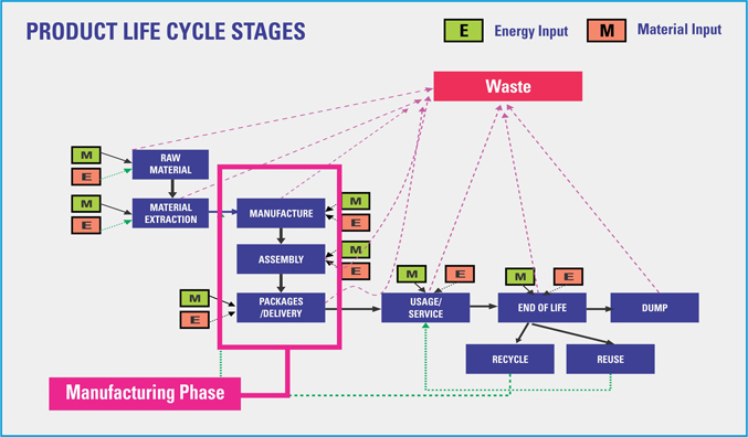 Manufacturing Phase Manufacturing Phase