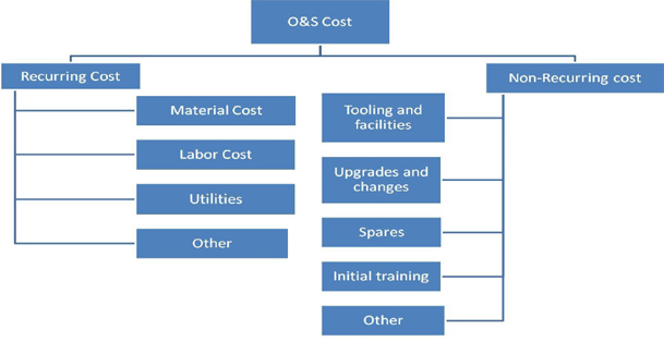 Operational and Support Cost (O&S) Operational and Support Cost (O&S)