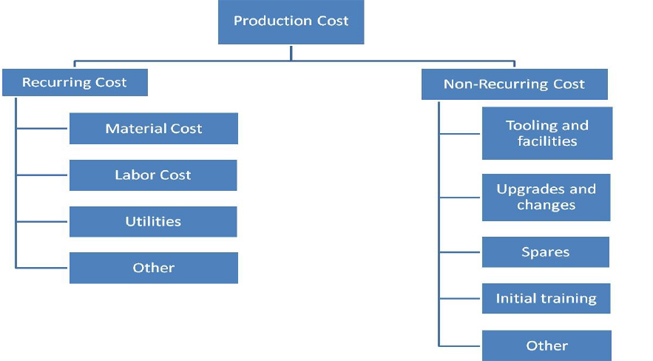 Production or Procurement Cost Production or Procurement Cost