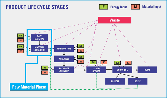 Raw Material Phase Raw Material Phase