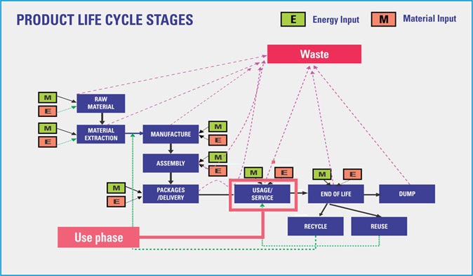 Use Phase Use Phase